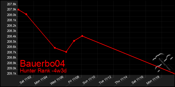 Last 31 Days Graph of Bauerbo04