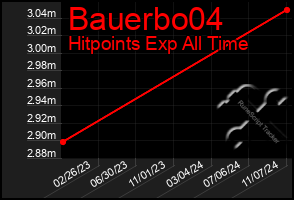 Total Graph of Bauerbo04