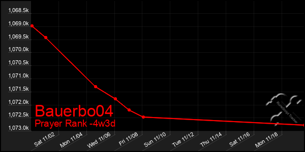 Last 31 Days Graph of Bauerbo04