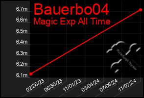 Total Graph of Bauerbo04