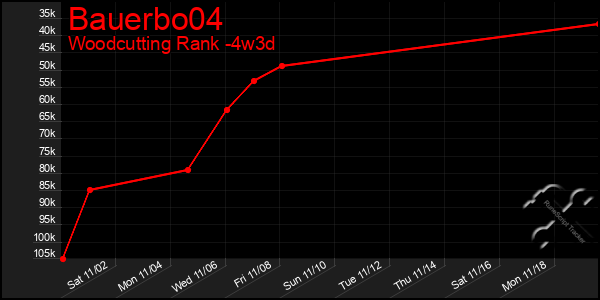 Last 31 Days Graph of Bauerbo04