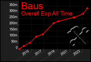 Total Graph of Baus