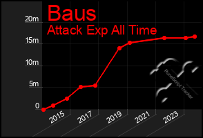 Total Graph of Baus