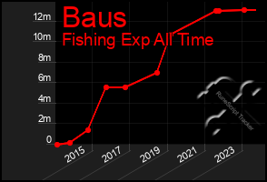 Total Graph of Baus