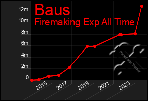 Total Graph of Baus