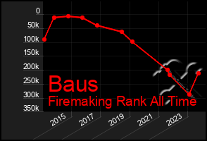 Total Graph of Baus