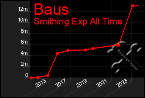 Total Graph of Baus