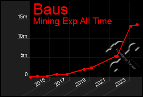 Total Graph of Baus