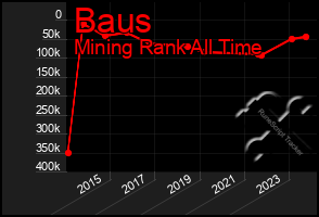 Total Graph of Baus