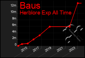 Total Graph of Baus