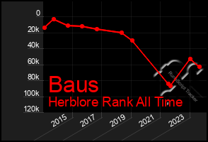 Total Graph of Baus