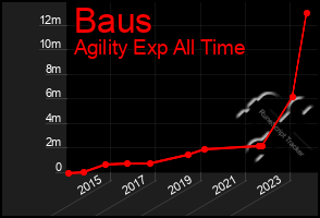 Total Graph of Baus