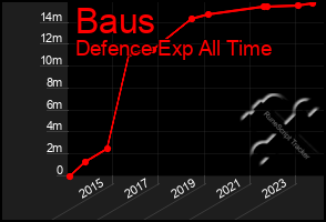 Total Graph of Baus