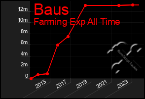 Total Graph of Baus