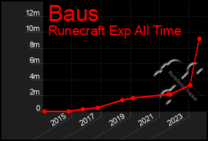 Total Graph of Baus