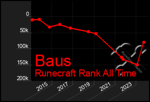 Total Graph of Baus