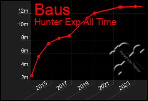 Total Graph of Baus