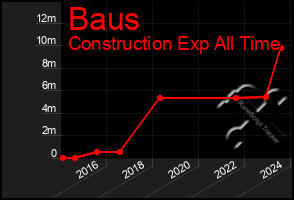 Total Graph of Baus