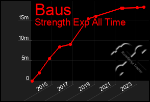 Total Graph of Baus