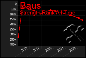 Total Graph of Baus