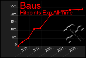 Total Graph of Baus