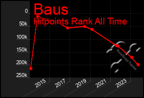 Total Graph of Baus