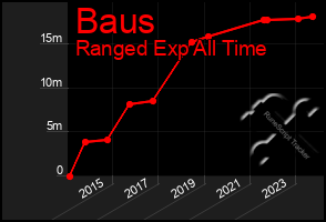 Total Graph of Baus