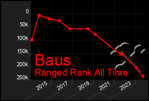 Total Graph of Baus