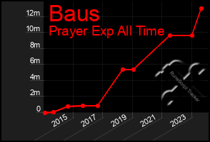 Total Graph of Baus