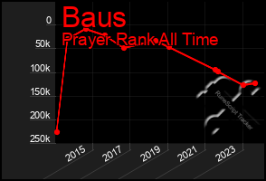 Total Graph of Baus