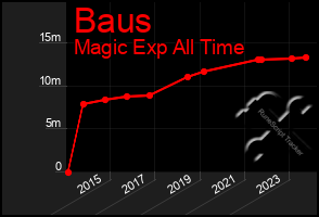 Total Graph of Baus