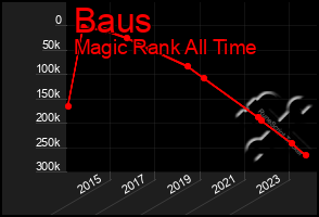 Total Graph of Baus