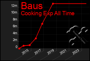 Total Graph of Baus