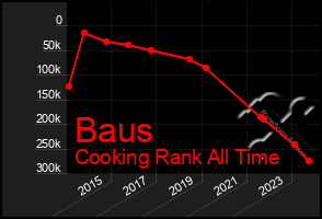 Total Graph of Baus