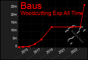 Total Graph of Baus