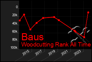 Total Graph of Baus