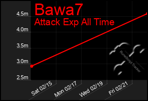 Total Graph of Bawa7