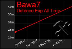 Total Graph of Bawa7