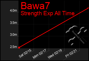 Total Graph of Bawa7