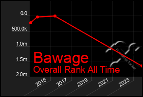 Total Graph of Bawage