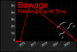 Total Graph of Bawage