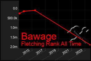 Total Graph of Bawage