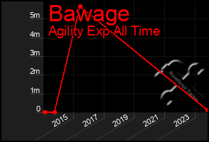 Total Graph of Bawage