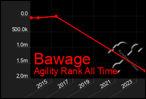 Total Graph of Bawage