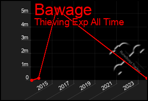 Total Graph of Bawage