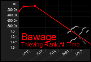 Total Graph of Bawage