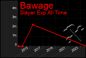 Total Graph of Bawage