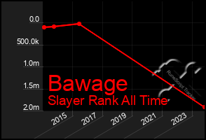 Total Graph of Bawage