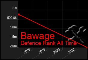 Total Graph of Bawage
