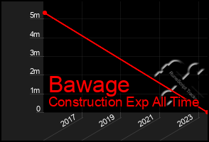 Total Graph of Bawage